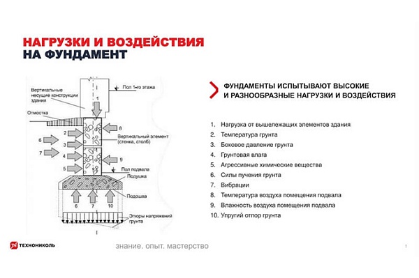 Курс по строительству в Академии ТЕХНОНИКОЛЬ «Нагрузки и воздействия на фундамент» Фото курса «Нагрузки и воздействия на фундамент»
